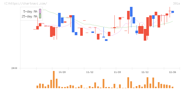 山忠(391A)の日足チャート