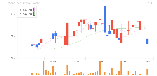 ジャニス工業(5342)の日足チャート