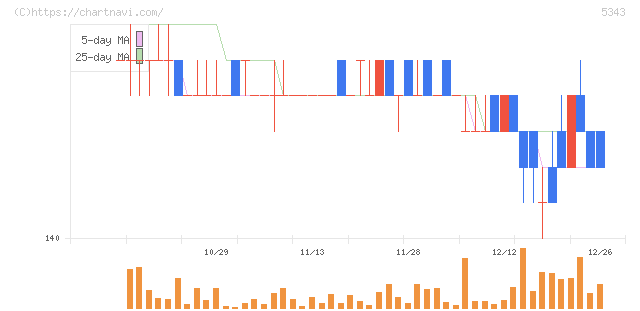 ニッコー(5343)の日足チャート
