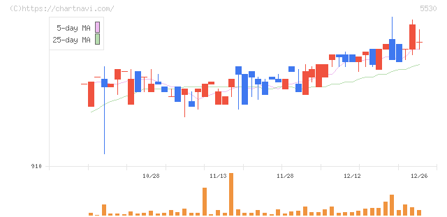 日本システムバンク(5530)の日足チャート