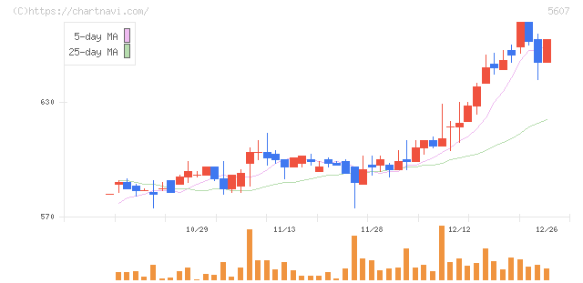 中央可鍛工業(5607)の日足チャート