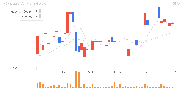 カネソウ(5979)の日足チャート