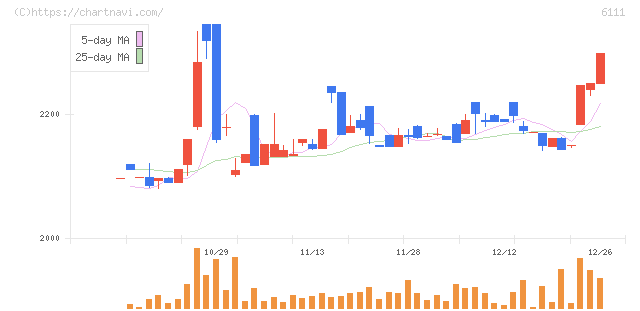 旭精機工業(6111)の日足チャート