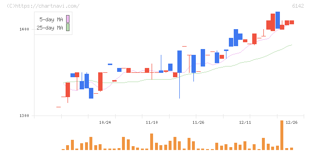 富士精工(6142)の日足チャート