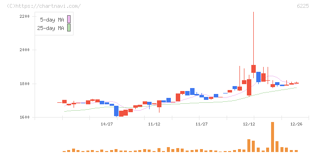 エコム(6225)の日足チャート