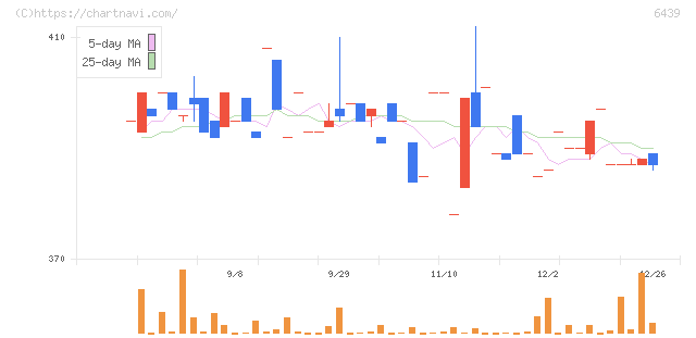 中日本鋳工(6439)の日足チャート