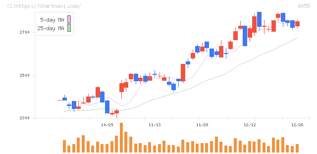モリタホールディングス(6455)の日足チャート
