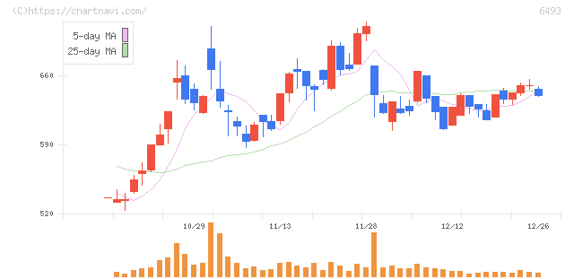 ＮＩＴＴＡＮ(6493)の日足チャート