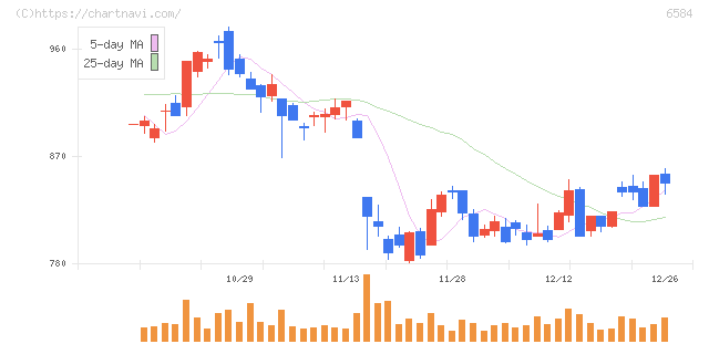 三桜工業(6584)の日足チャート