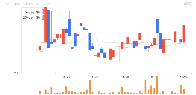 東洋電機(6655)の日足チャート