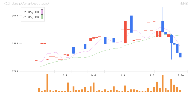 中央製作所(6846)の日足チャート