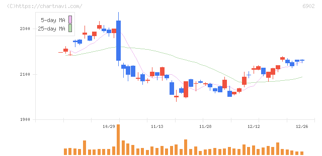 デンソー(6902)の日足チャート