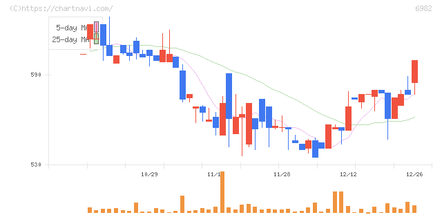 リード(6982)の日足チャート
