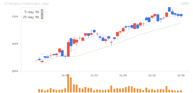 東海理化(6995)の日足チャート