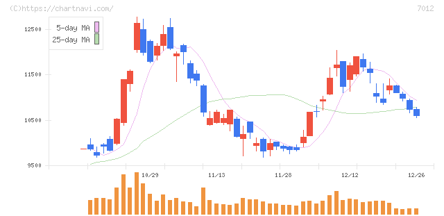 川崎重工業(7012)の日足チャート