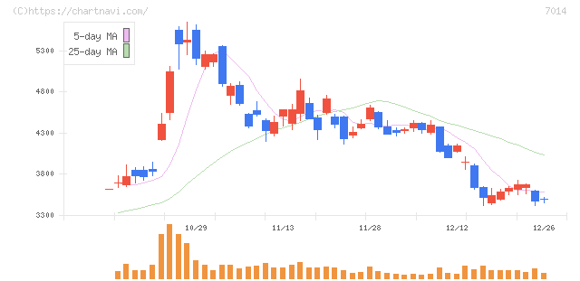 名村造船所(7014)の日足チャート