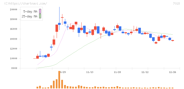 内海造船(7018)の日足チャート