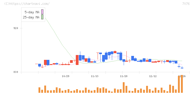 名南Ｍ＆Ａ(7076)の日足チャート