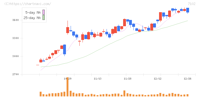 日本車輌製造(7102)の日足チャート