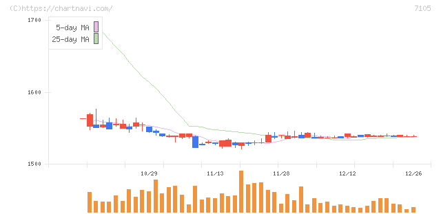 三菱ロジスネクスト(7105)の日足チャート