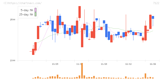 近畿車輛(7122)の日足チャート