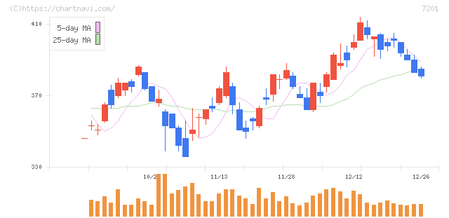 日産自動車(7201)の日足チャート