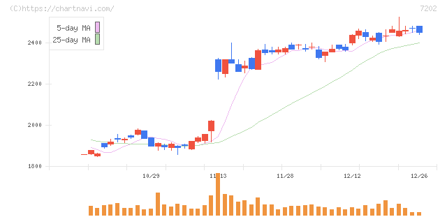 いすゞ自動車(7202)の日足チャート