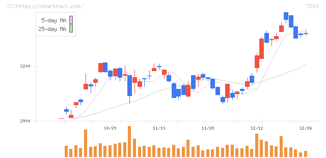トヨタ自動車(7203)の日足チャート
