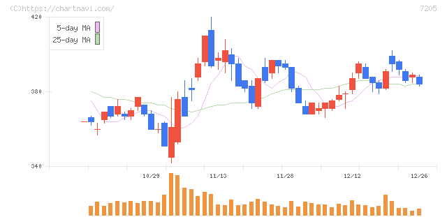 日野自動車(7205)の日足チャート