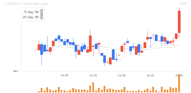 カネミツ(7208)の日足チャート
