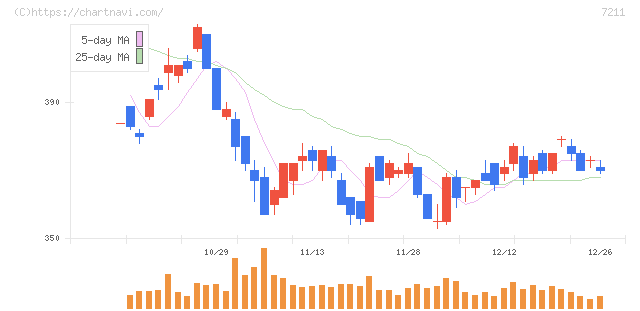 三菱自動車(7211)の日足チャート