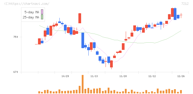 エフテック(7212)の日足チャート
