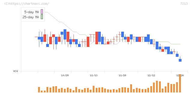 レシップホールディングス(7213)の日足チャート