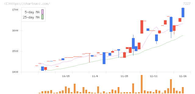 アスカ(7227)の日足チャート