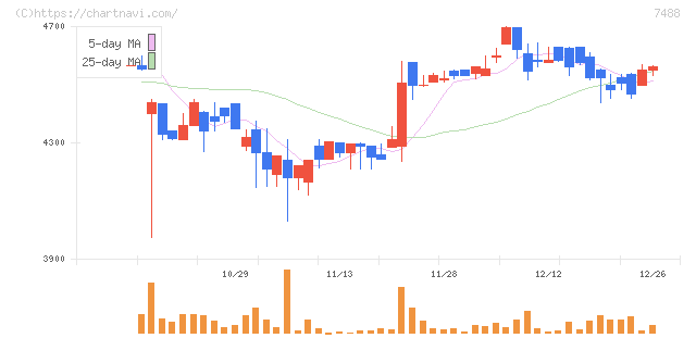 ヤガミ(7488)の日足チャート