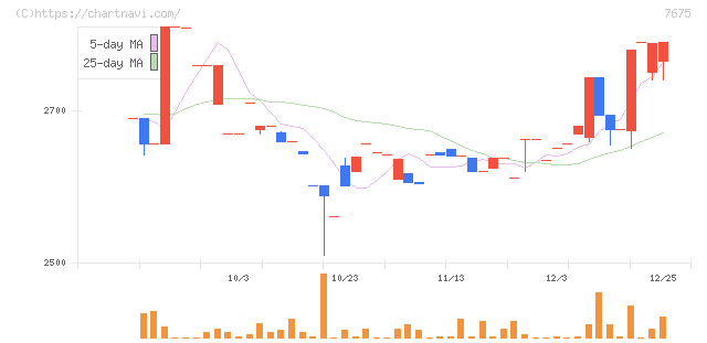 セントラルフォレストグループ(7675)の日足チャート