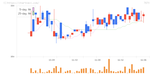 福島印刷(7870)の日足チャート