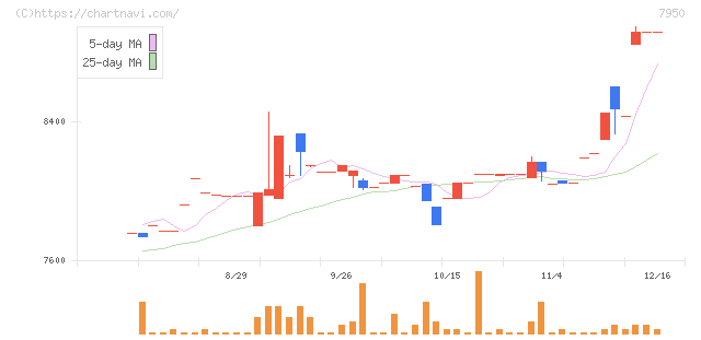 日本デコラックス(7950)の日足チャート