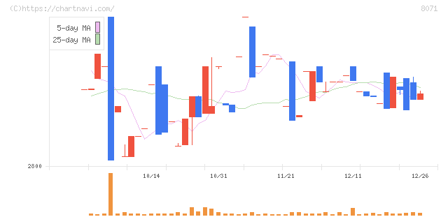 東海エレクトロニクス(8071)の日足チャート