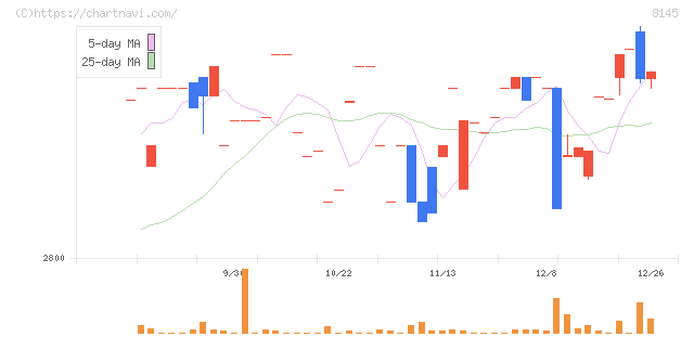 中部水産(8145)の日足チャート