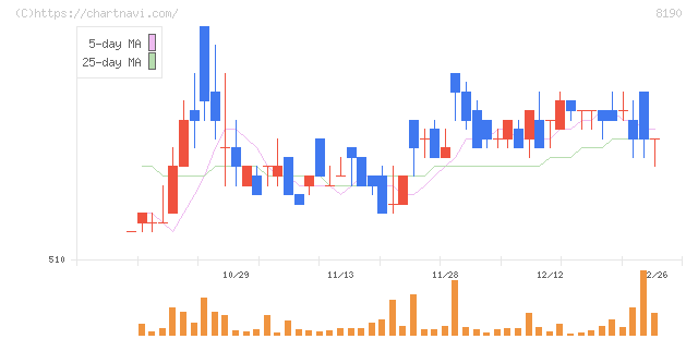 ヤマナカ(8190)の日足チャート