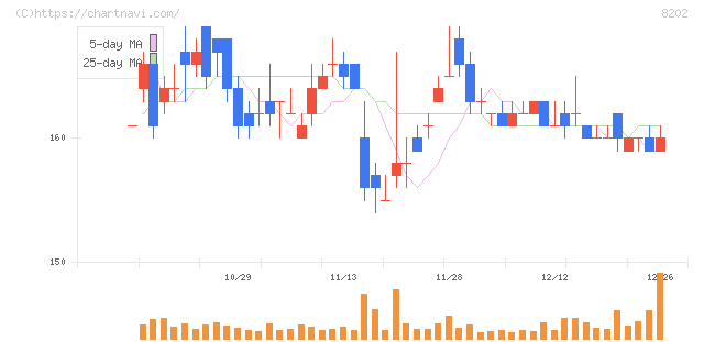 ラオックスホールディングス(8202)の日足チャート