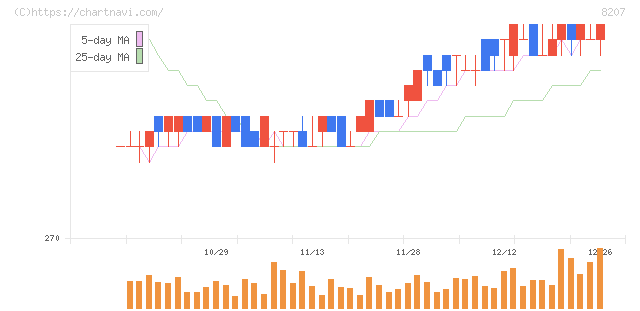 テンアライド(8207)の日足チャート