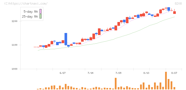 エンチョー(8208)の日足チャート