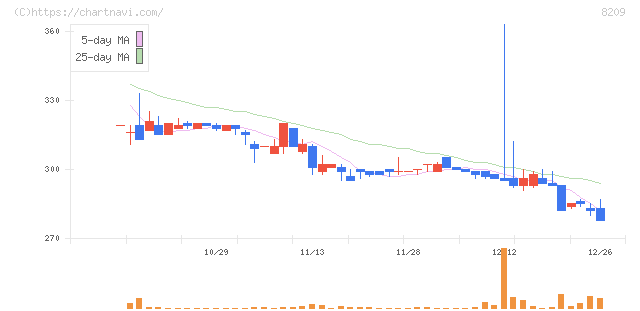 フレンドリー(8209)の日足チャート