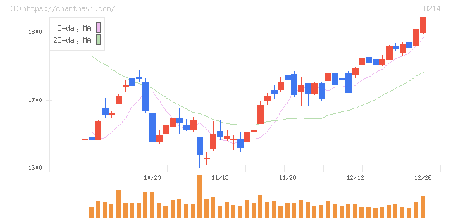ＡＯＫＩホールディングス(8214)の日足チャート