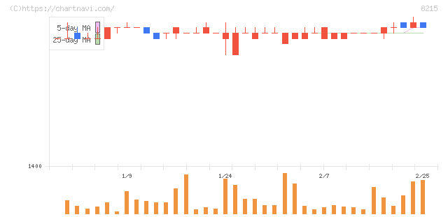 銀座山形屋(8215)の日足チャート