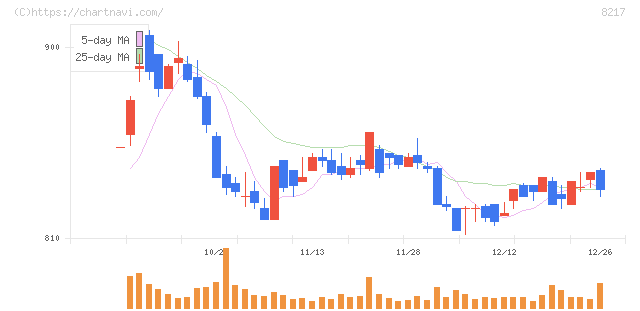 オークワ(8217)の日足チャート