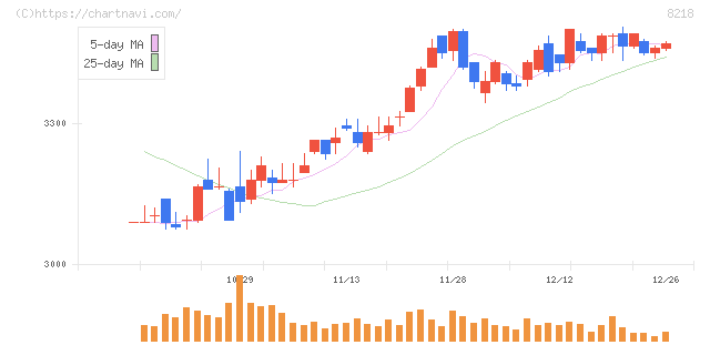 コメリ(8218)の日足チャート