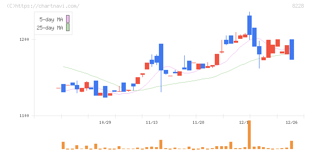 マルイチ産商(8228)の日足チャート